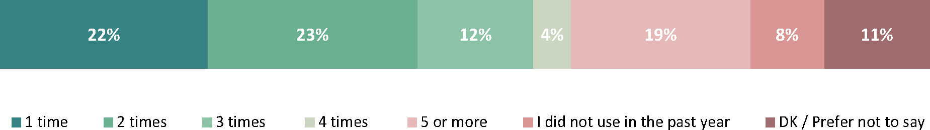 The bar chart you provided illustrates the frequency of usage of the “Ask CFIA” service over the past year by respondents.