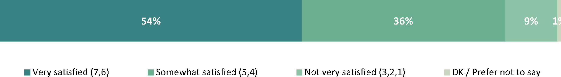 The bar chart shows the overall satisfaction levels of respondents with the “Ask CFIA” service.