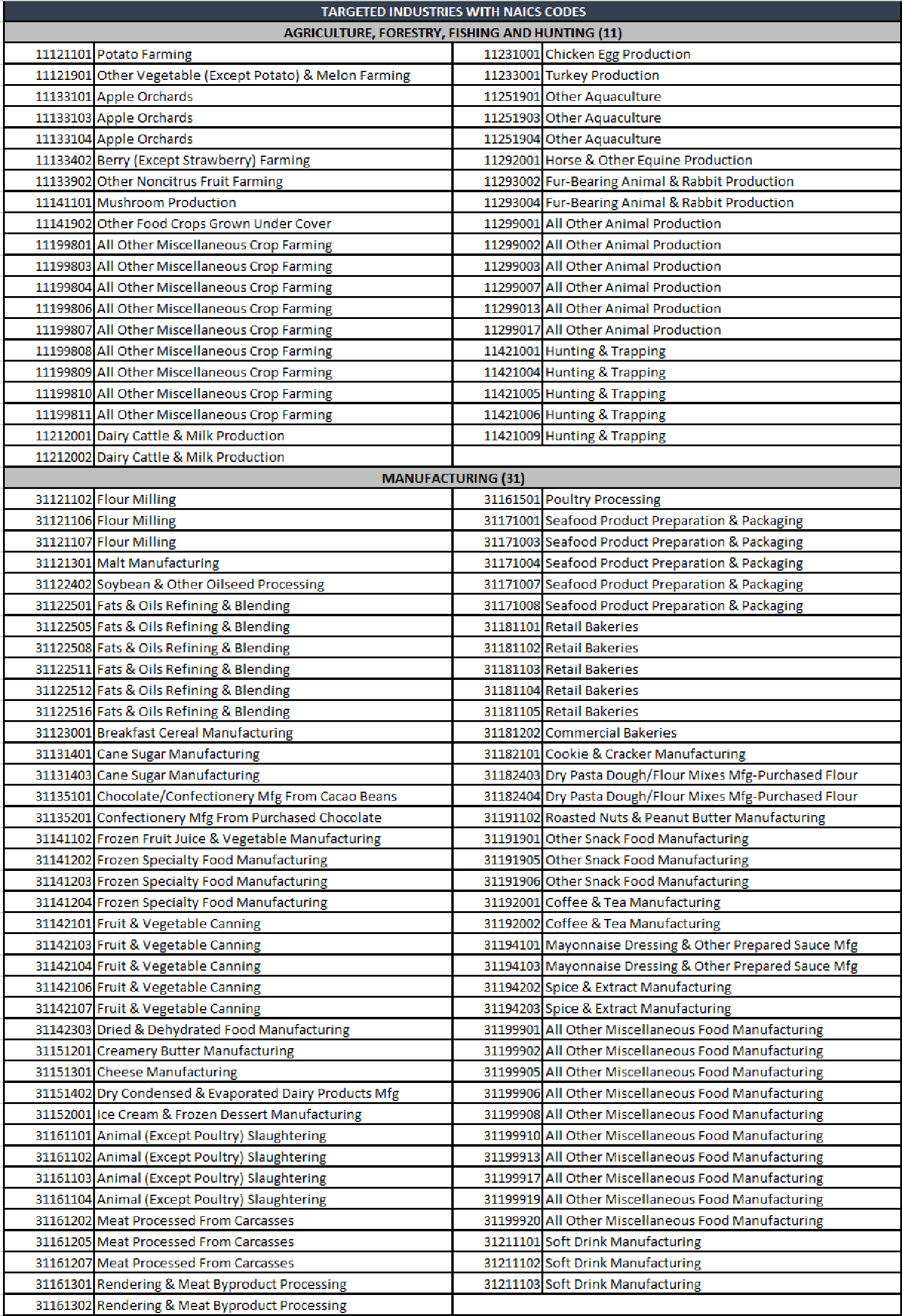 The table you provided lists various industries within the agricultural and manufacturing sectors along with their corresponding NAICS (North American Industry Classification System) codes.