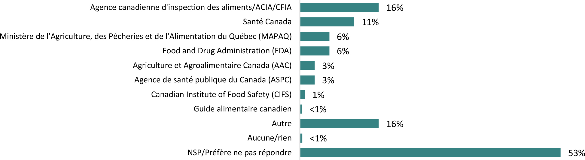 Le graphique à barres horizontales présente des données sur la sensibilisation spontanée de diverses organisations canadiennes de salubrité des aliments.