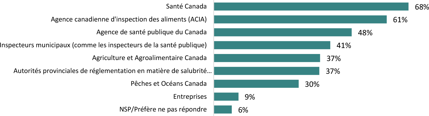 Le graphique à barres horizontales représente les pourcentages de sensibilisation suscitée par les organisations de sécurité alimentaire.