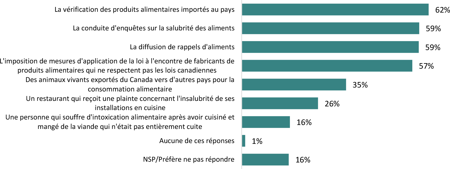 Le graphique à barres horizontales illustre les perceptions des rôles en matière de salubrité des aliments impliquant l’Agence canadienne d’inspection des aliments (ACIA).