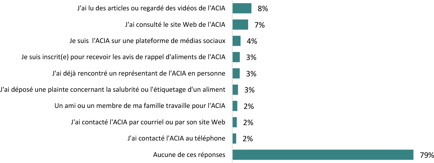 Le graphique à barres horizontales illustre les types d’interactions que les répondants ont eues avec l’Agence canadienne d’inspection des aliments (ACIA).