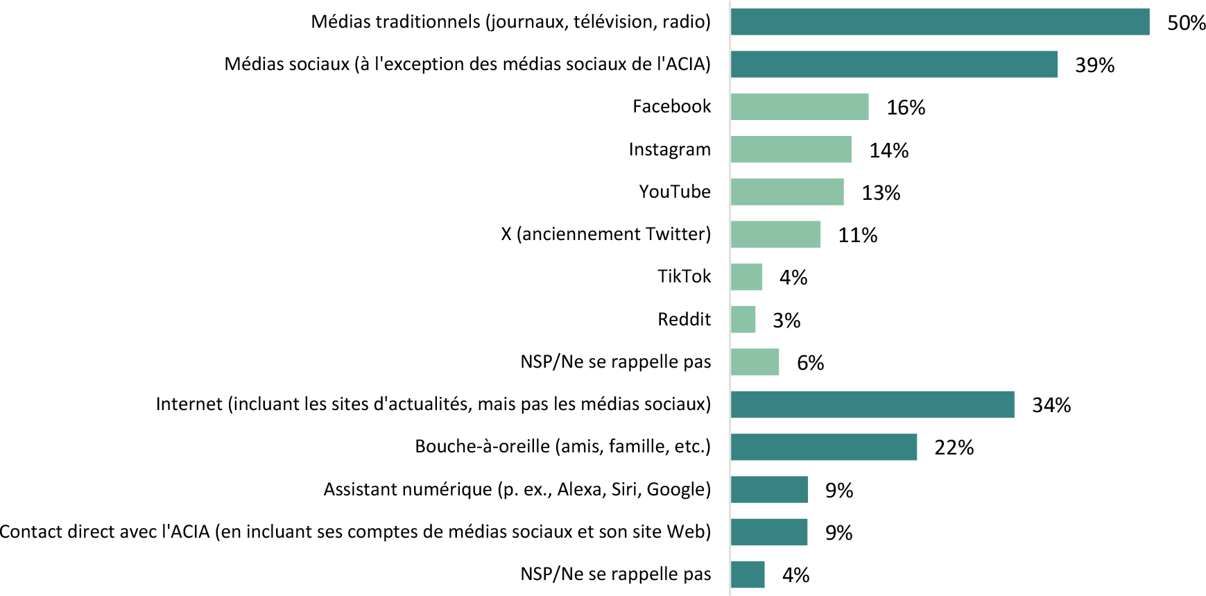 Le graphique à barres horizontales illustre les canaux d’information utilisés par les répondants autour de l’Agence canadienne d’inspection des aliments (ACIA).