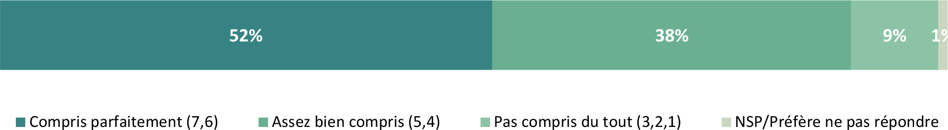 Les données illustrent la compréhension qu’ont les répondants des informations fournies par l’Agence canadienne d’inspection des aliments (ACIA).