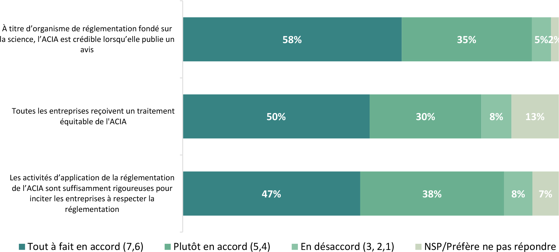 Le graphique à barres horizontales de la figure 9 illustre les impressions générales des répondants sur les activités de l’Agence canadienne d’inspection des aliments (ACIA).