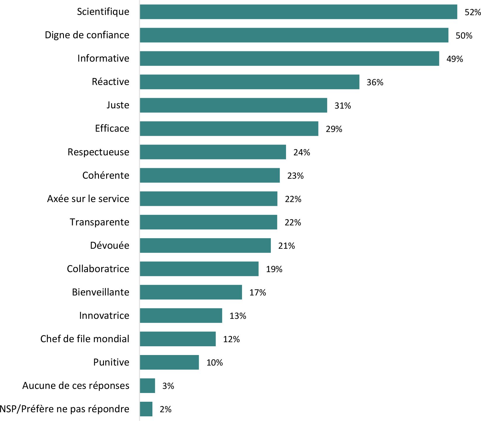 Le graphique à barres horizontales affiche les descriptions associées de l’Agence canadienne d’inspection des aliments (ACIA) en fonction des perceptions des répondants.