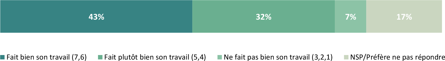 Les données montrent les perceptions des répondants quant à la performance de l’Agence canadienne d’inspection des aliments (ACIA) en matière de protection des aliments vendus au Canada.