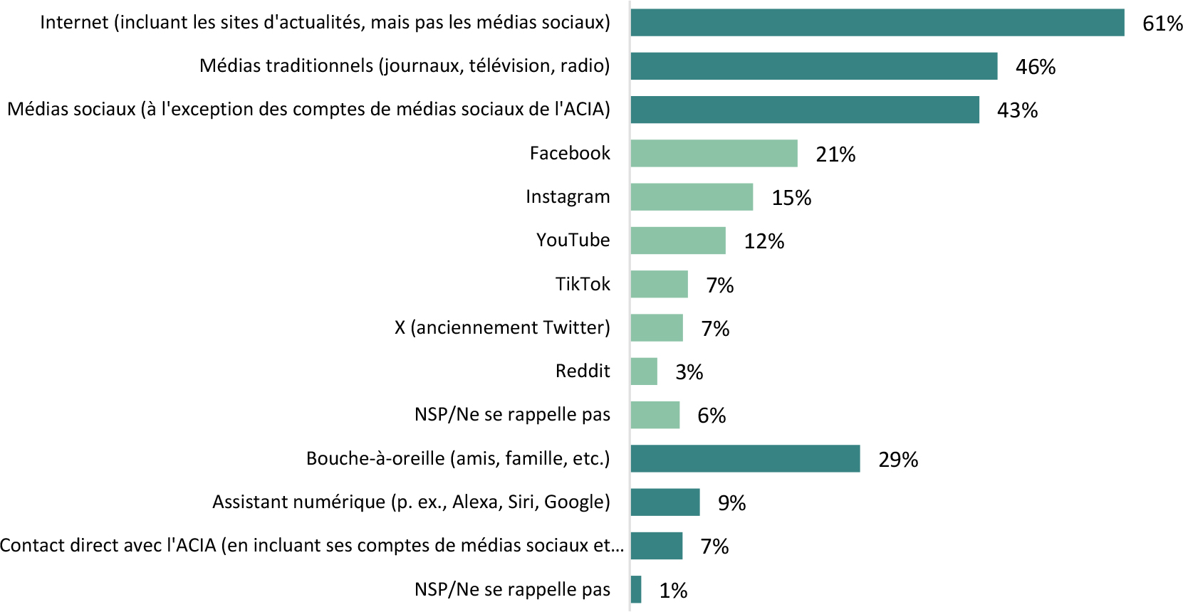 Le graphique à barres horizontales illustre les canaux utilisés par les répondants pour rechercher des informations sur la sécurité alimentaire ou la fraude alimentaire.