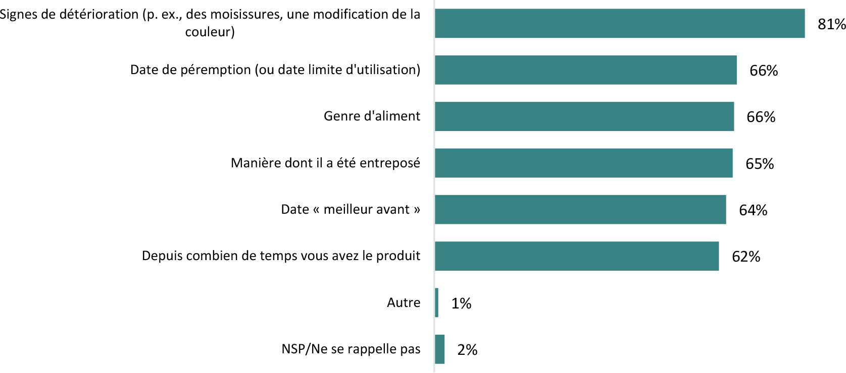 Le graphique à barres horizontales illustre les facteurs pris en compte par les répondants pour déterminer si un aliment peut encore être consommé.