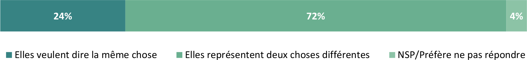 Les données sur la compréhension qu’ont les répondants de la terminologie « dates de péremption » et « date de péremption ».