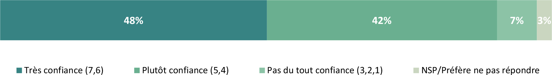 Les données illustrent la confiance des répondants dans l’interprétation des étiquettes de date sur les produits alimentaires.