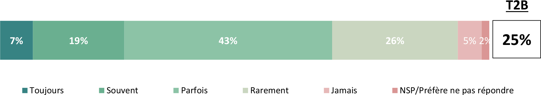 Les données illustrent la fréquence à laquelle les répondants jettent des aliments après la date de péremption.