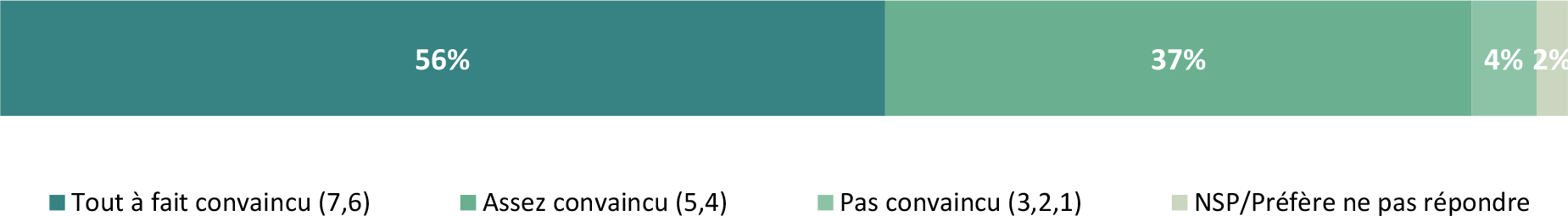 Les données illustrent la confiance des répondants dans la salubrité des aliments au Canada.