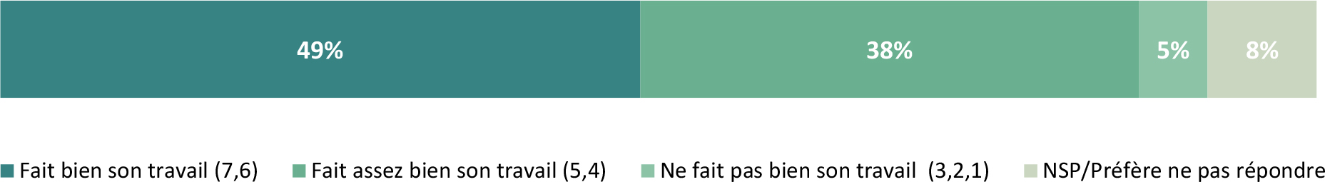 Les données illustrent les perceptions des répondants à l’égard du rendement de l’Agence canadienne d’inspection des aliments (ACIA) en matière de vérification de la salubrité des aliments.