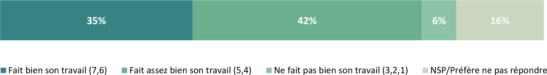 Les données illustrent les perceptions des répondants quant à la performance de l’Agence canadienne d’inspection des aliments (ACIA) en matière de protection contre les aliments mal représentés.