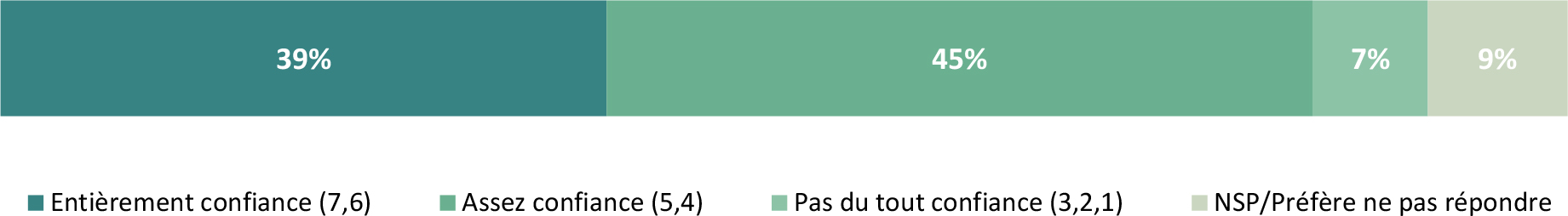 Les données illustrent la confiance des répondants dans l’inspection par l’Agence canadienne d’inspection des aliments (ACIA) des étiquettes des ingrédients auxquels les gens peuvent être allergiques ou sensibles.