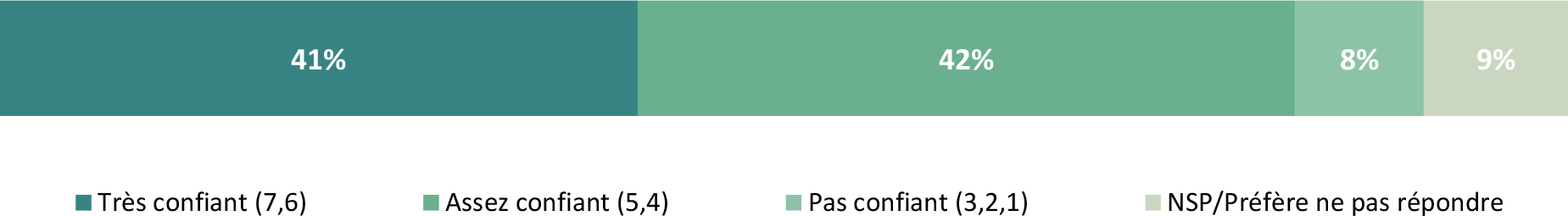 Les données illustrent la confiance des répondants dans les mesures d’application de la loi de l’Agence canadienne d’inspection des aliments (ACIA) pour protéger les consommateurs contre la fraude alimentaire.