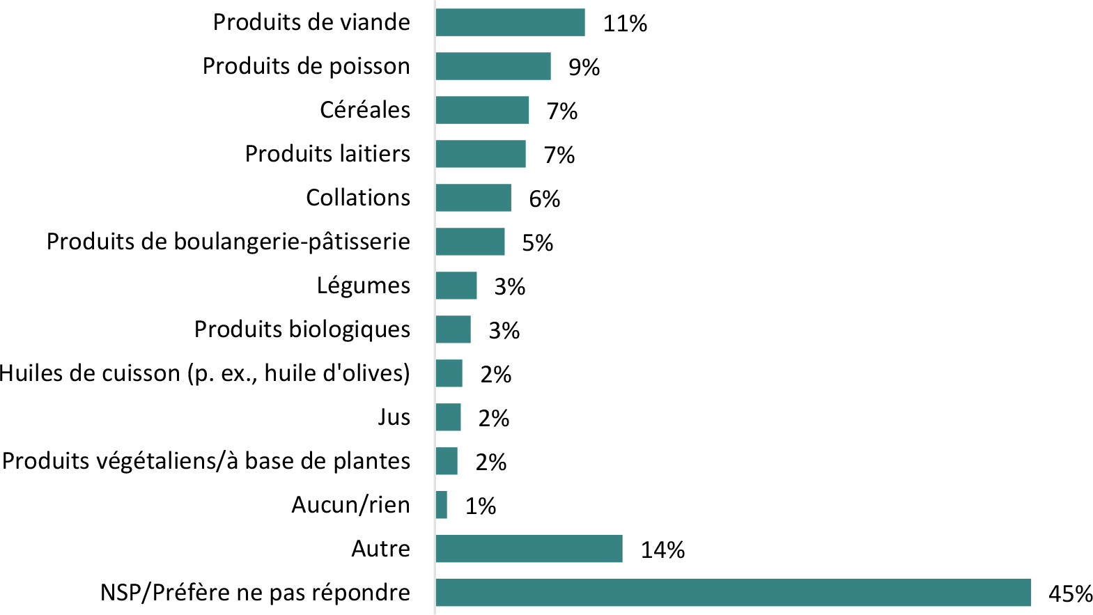 Le graphique à barres horizontales montre des exemples de produits déformés identifiés par les répondants.