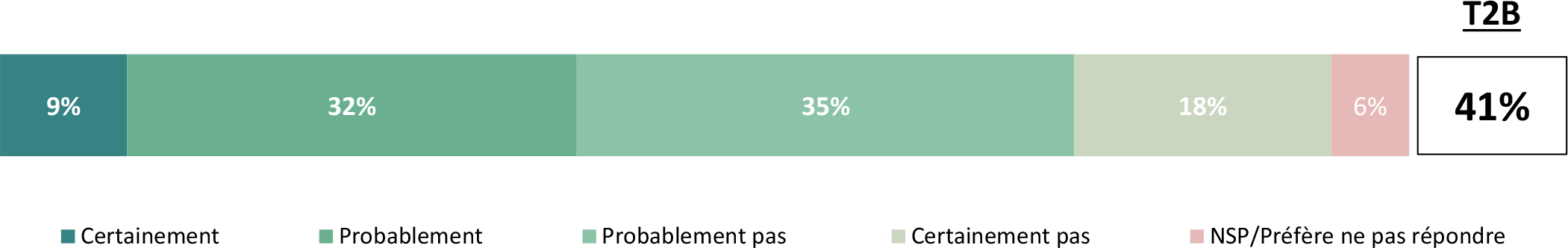 Les données illustrent les connaissances des répondants sur la manière de signaler la fraude alimentaire.