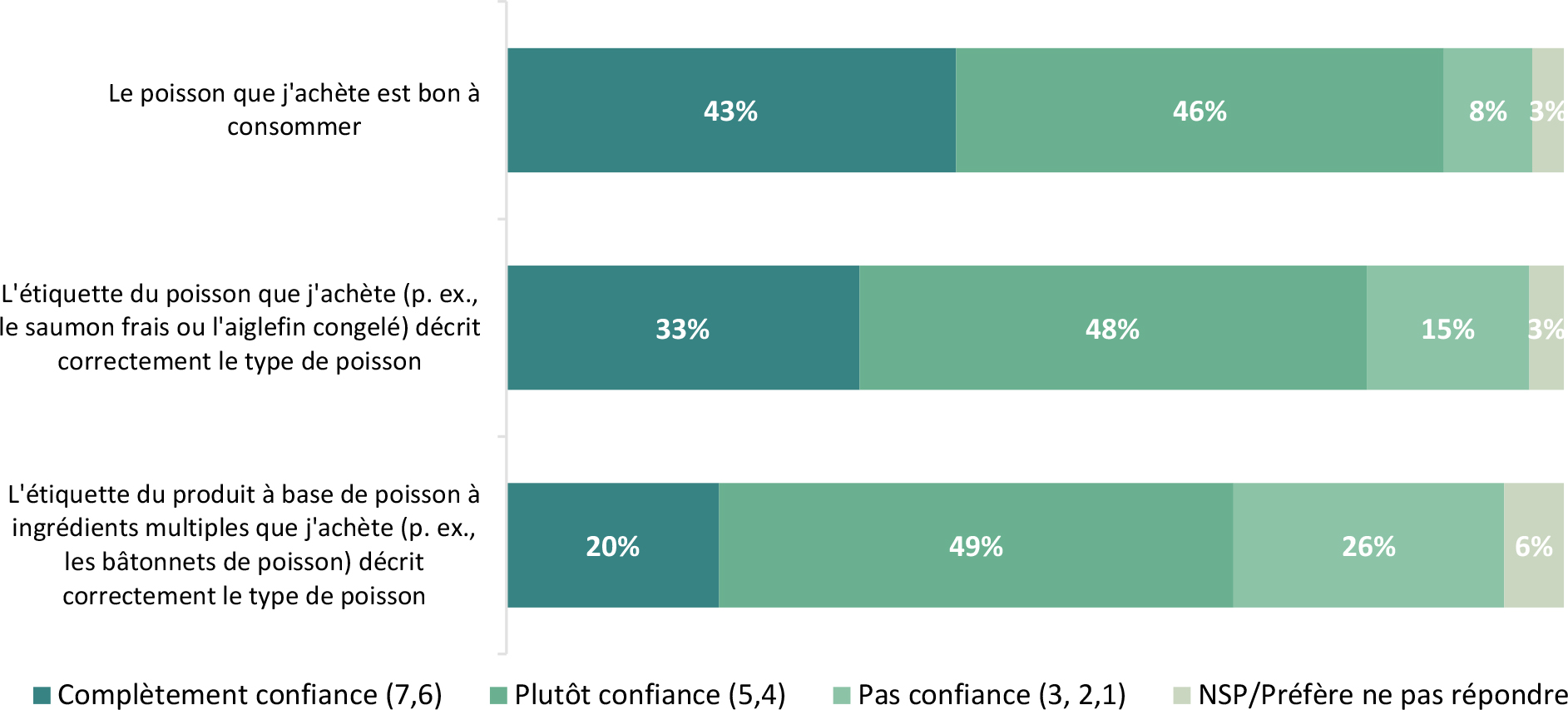 Le graphique à barres horizontales illustre la confiance des répondants dans les produits de la pêche.