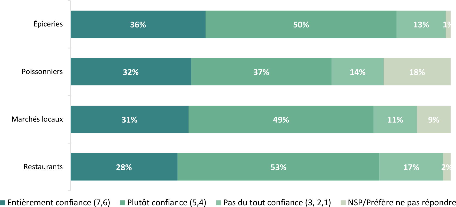 Le graphique à barres horizontales illustre la confiance des répondants dans divers endroits vendant des produits de la pêche.