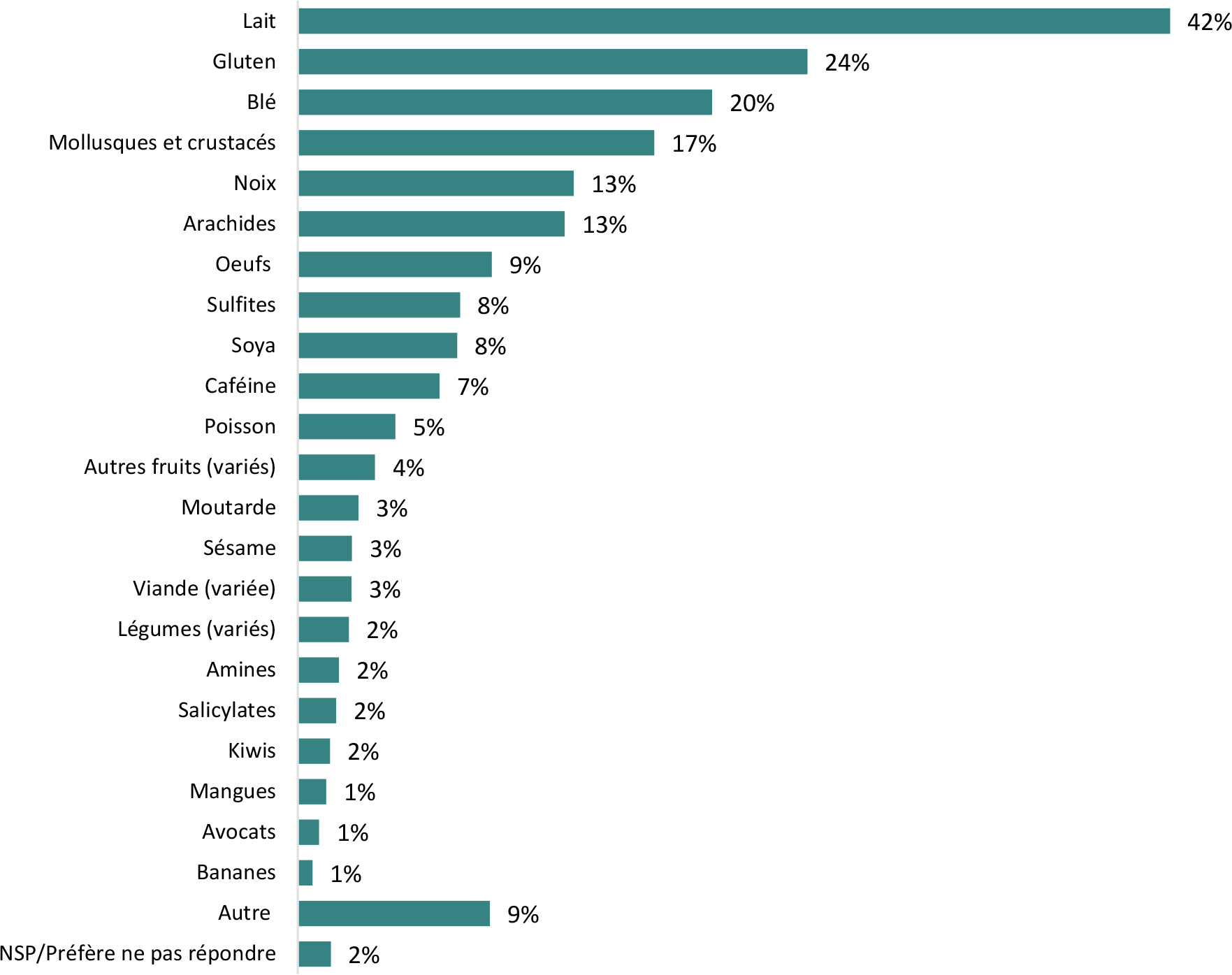 Le graphique à barres horizontales présente les types d’allergies ou de sensibilités alimentaires signalés par les répondants.