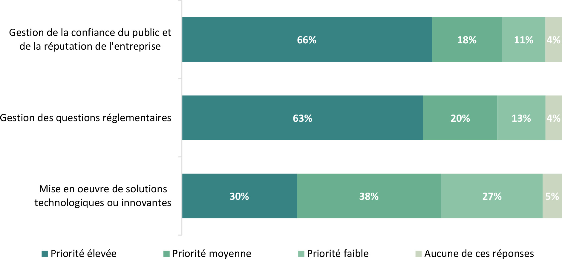 Le graphique à barres horizontales présente les priorités des entreprises alimentaires.