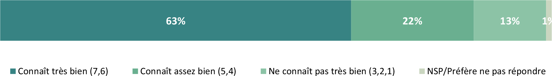 Les données illustrent la connaissance des répondants de l’Agence canadienne d’inspection des aliments (ACIA).