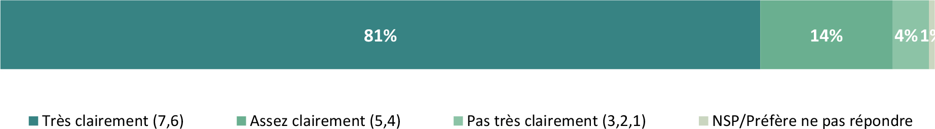 Les données illustrent la compréhension des répondants des réglementations applicables en matière de sécurité alimentaire.