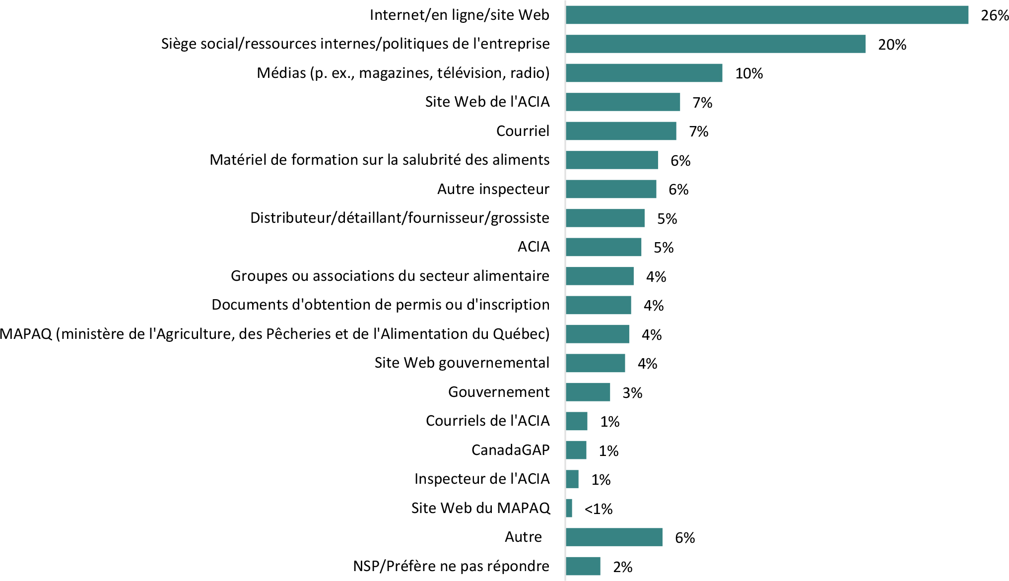 Le graphique à barres horizontales présente les canaux d’information entourant la réglementation tels qu’identifiés par les répondants.