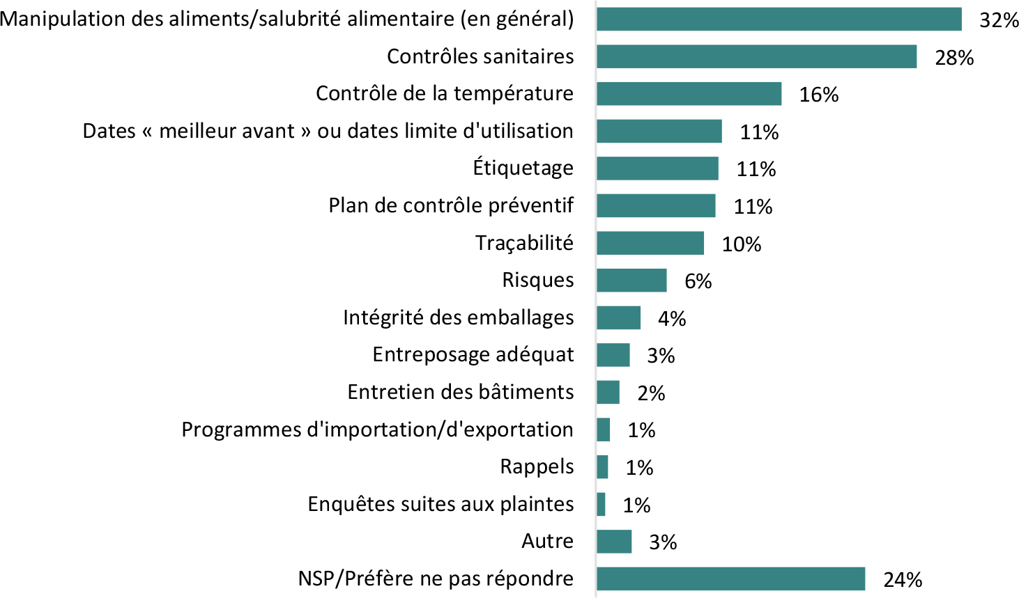 Le graphique à barres horizontales présente la connaissance spontanée des principales exigences de sécurité du Règlement sur la salubrité des aliments au Canada (RSAC) parmi les répondants.