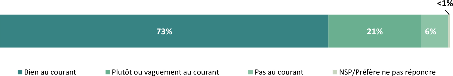 Les données illustrent la sensibilisation des répondants à l’exigence de licence relative à la salubrité des aliments au Canada.