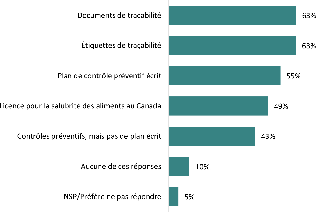 Le graphique à barres horizontales présente les mesures de contrôle préventif utilisées par les entreprises.