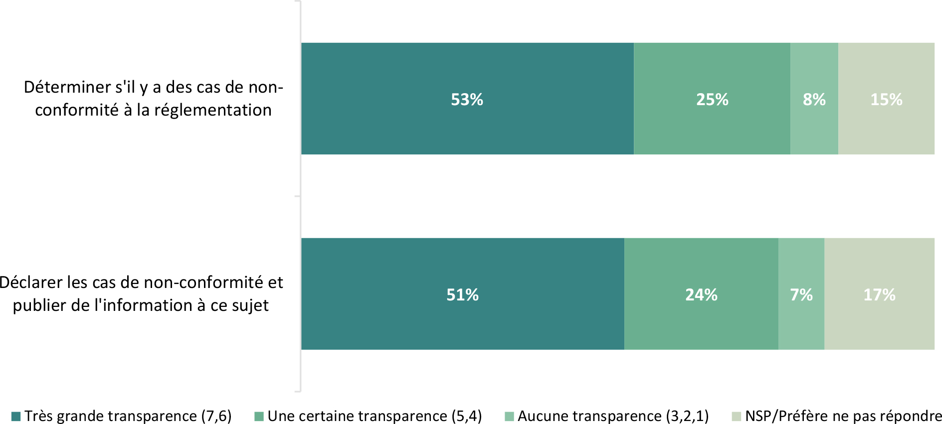 Les données illustrent les perceptions des répondants quant à la transparence de l’Agence canadienne d’inspection des aliments (ACIA) dans deux domaines : déterminer s’il y a des problèmes de non-conformité et déclarer et publier les résultats de non-conformité.