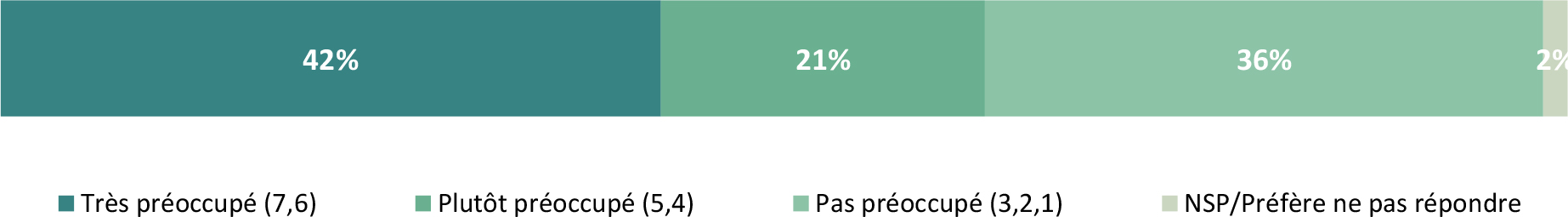 Les données illustrent les niveaux de préoccupation des répondants concernant la fraude alimentaire.