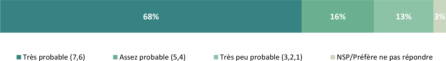 Les données illustrent la probabilité que les répondants signalent des soupçons de fraude alimentaire à l’ACIA.