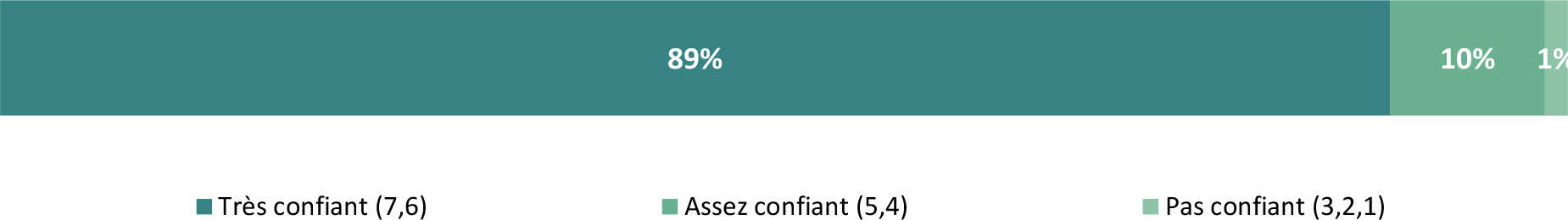 Les données de la figure 61 montrent le niveau de confiance que les répondants accordent aux étiquettes des produits de la mer.