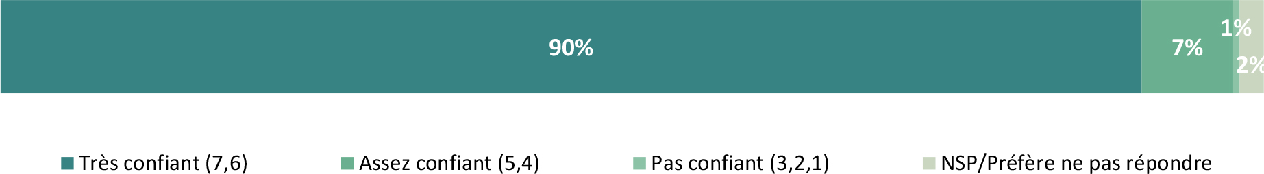 Les données montrent le niveau de confiance que les répondants accordent aux étiquettes des produits alimentaires.