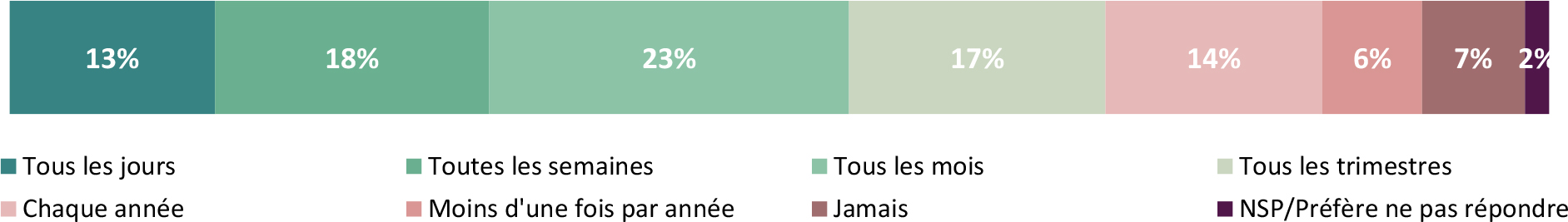 Le graphique à barres illustrant la fréquence des recherches d’informations liées à la réglementation en matière de sécurité alimentaire,