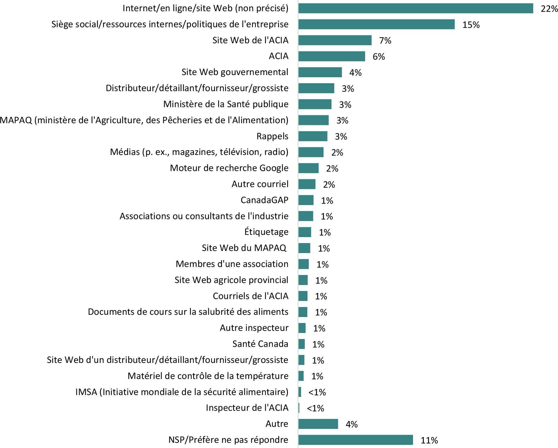 Le graphique à barres horizontales illustre les principales sources d’information sur les réglementations en matière de sécurité alimentaire selon les répondants.