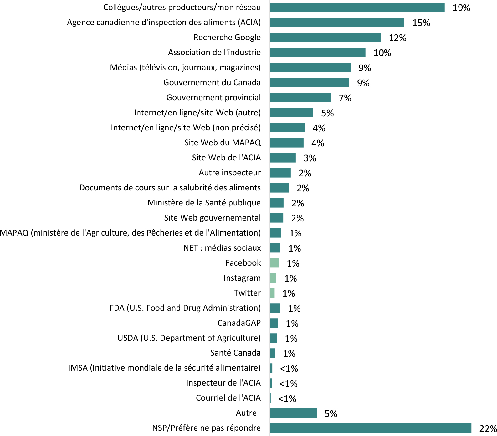 Le graphique à barres horizontales détaille les sources d’informations supplémentaires sur les réglementations en matière de sécurité alimentaire identifiées par les répondants.