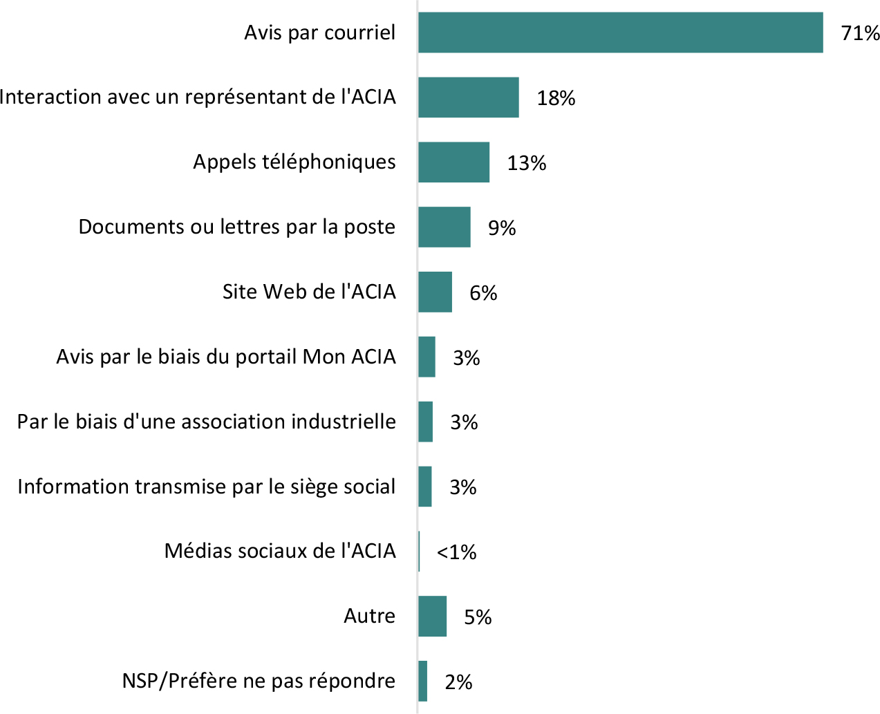 Le graphique à barres horizontales illustre les sources d’information reçues de l’Agence canadienne d’inspection des aliments (ACIA) telles que déclarées par les répondants.