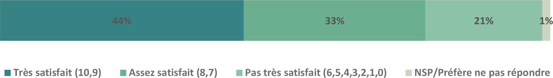 Le graphique montre les niveaux de satisfaction parmi les répondants concernant les communications reçues de l’Agence canadienne d’inspection des aliments (ACIA).