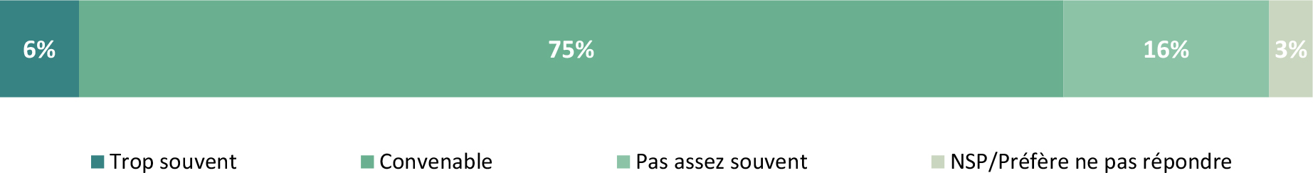 Le graphique illustre les perceptions des répondants concernant la fréquence des communications de l’Agence canadienne d’inspection des aliments (ACIA).