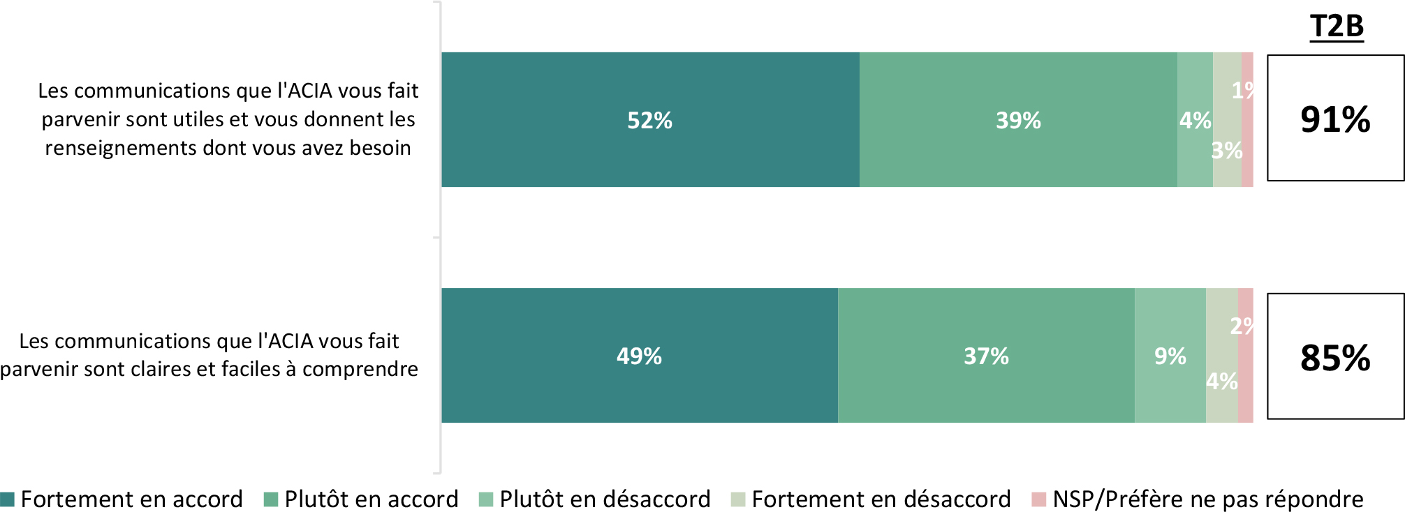 Les données présentent les impressions des répondants sur les communications de l’Agence canadienne d’inspection des aliments (ACIA).