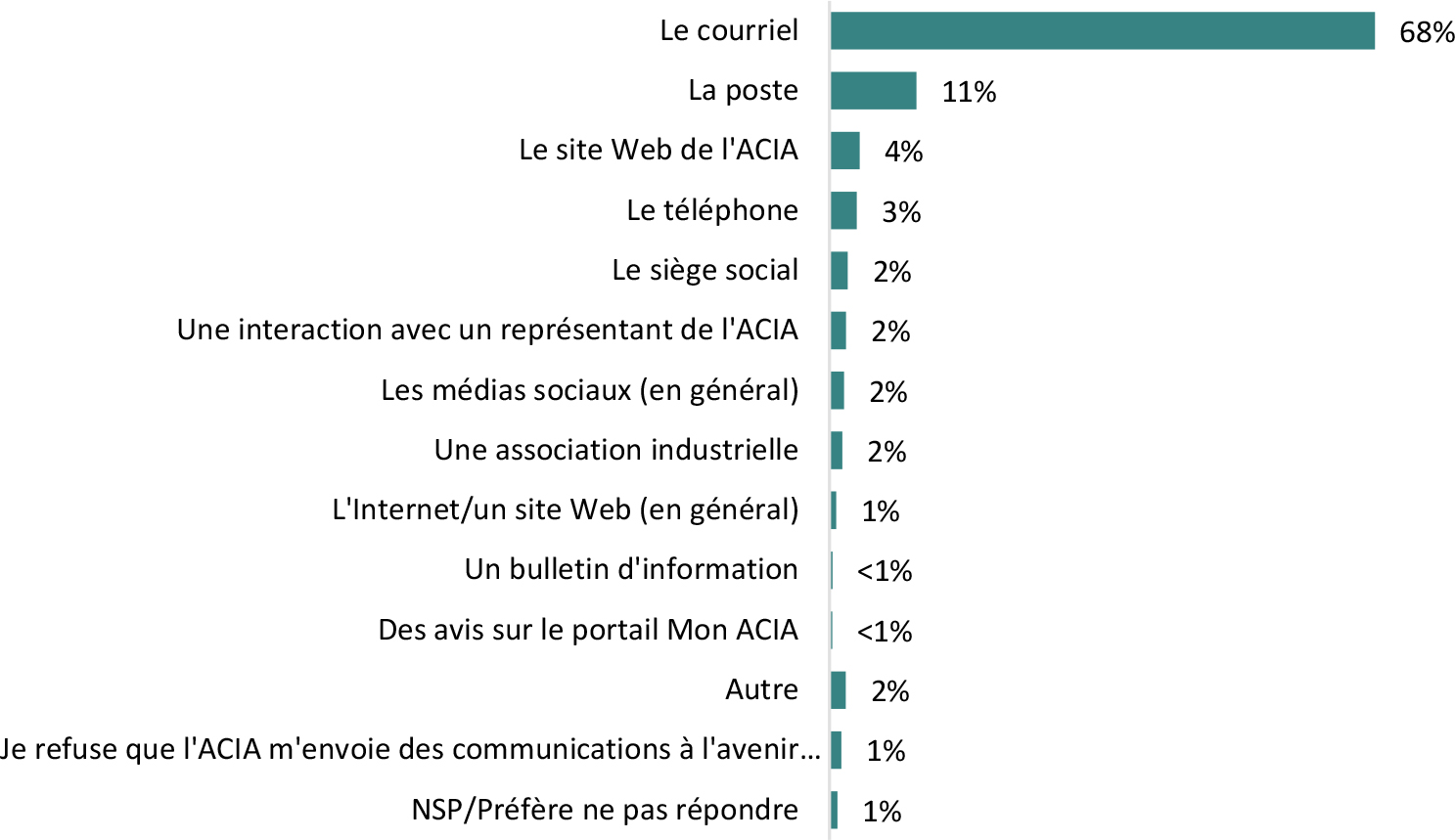 Le graphique à barres horizontales illustre les canaux privilégiés pour recevoir des informations de l’Agence canadienne d’inspection des aliments (ACIA), tels qu’identifiés par les répondants.