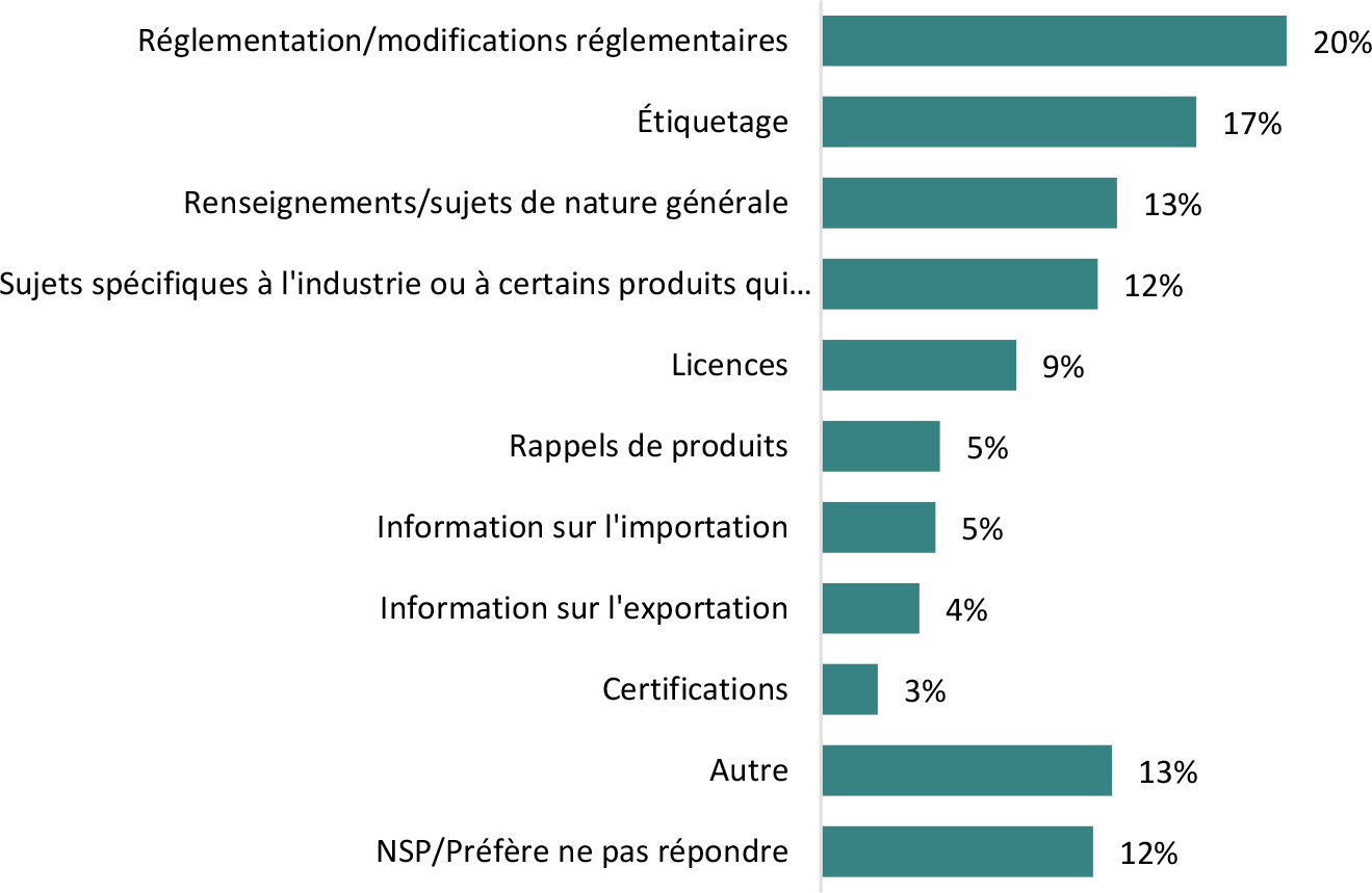 Le graphique à barres horizontales illustre les sujets spécifiques sur lesquels les entreprises ont eu de la difficulté à obtenir de l’information auprès de l’Agence canadienne d’inspection des aliments (ACIA).