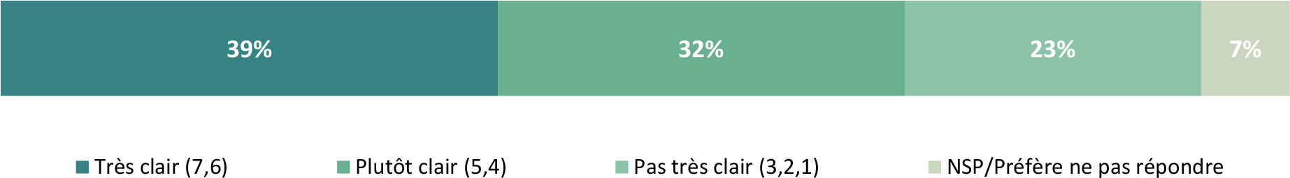 Le graphique à barres que vous avez montré affiche les résultats d’une enquête sur la compréhension qu’ont les gens des réglementations « fondées sur les résultats ».