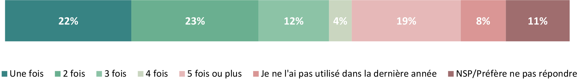 Le diagramme à barres que vous avez fourni illustre la fréquence d’utilisation du service « Demandez à l’ACIA » au cours de la dernière année par les répondants.